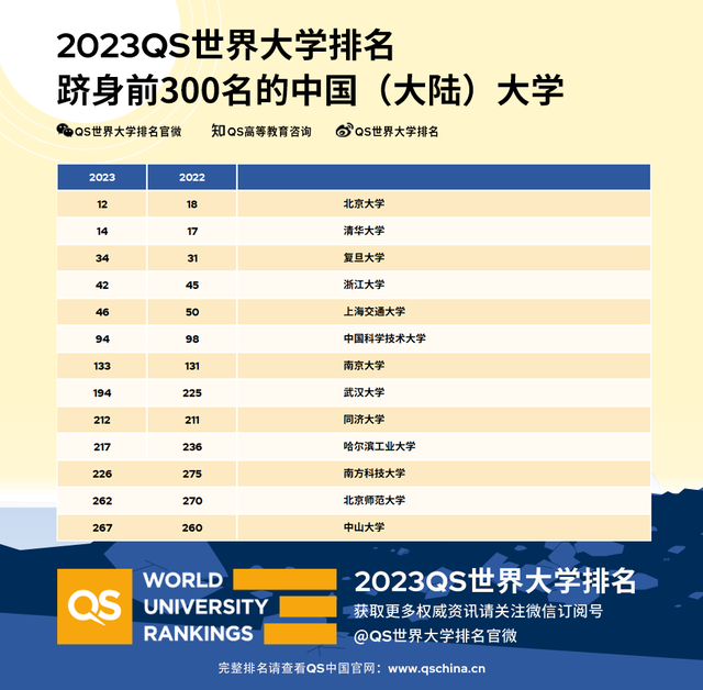 最新QS世界大学排名：北大第12清华第14，均创历史新高