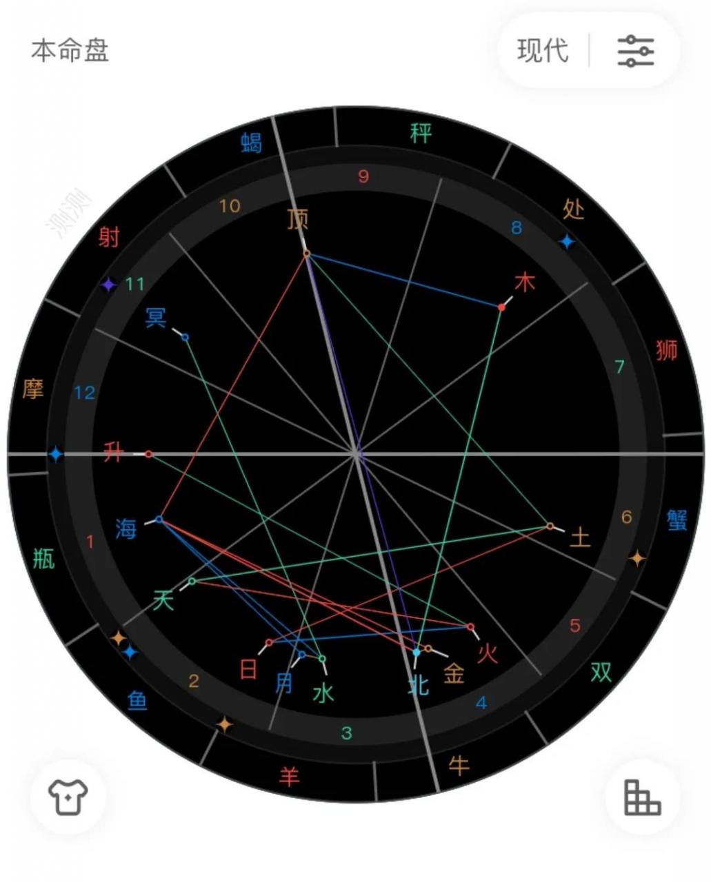 占星学｜如何去看自己的星盘，分析自己的星座？（2）